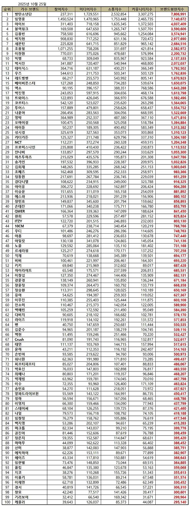 임영웅, 10월 가수 브랜드평판 톱2