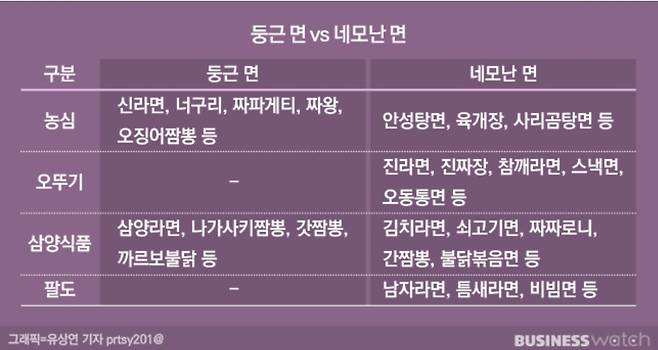 둥근 면vs네모난 면/그래픽=비즈워치