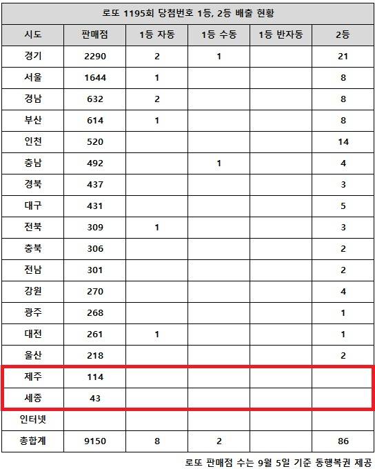동행복권이 25일 추첨한 로또 1195회 당첨번호 조회 결과 1등은 10명, 2등은 86게임이다. 전국 17개 시도 중 제주 세종 지역에서는 로또 고액(1,2등) 당첨 판매점이 단 한 곳도 나오지 않았다.