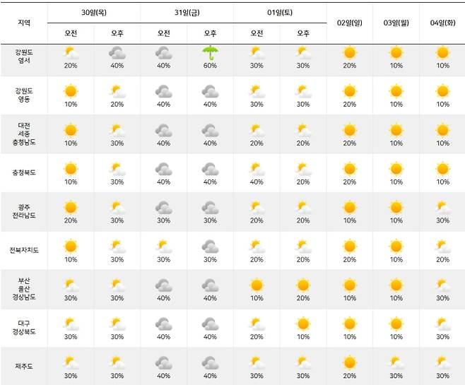 ⓒ기상청 다음주날씨, 주간날씨, 주간예보, 중기예보
