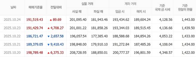오늘 금값시세, 금값 추이 ©신한은행(오늘의 금시세, 국제 금가격, 금값, 금값시세한돈)