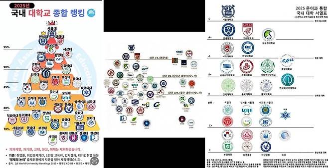 수능이 가까워지면서 온라인 커뮤니티, 포털, 카페 등에 올해의 대학별 서열을 표시한 자료들이 공유되고 있다.