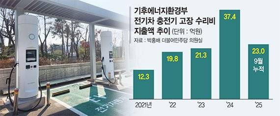 전기차 보급 빨라지는데… 노후화된 충전기 수리비 ‘눈