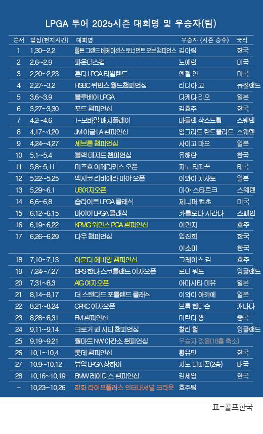 미국여자프로골프(LPGA) 투어 2025시즌 우승자(팀) 명단…호주팀, 이벤트 경기인 '국가 대항전' 2025 한화 라이프플러스 인터내셔널 크라운 골프대회 우승. 표=골프한국 (이미지를 무단으로 사용하지 마십시오)