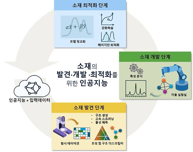 AI가 신소재 발견–개발–최적화 전 주기에 걸쳐 혁신을 이끄는 주요 흐름.[KAIST 제공]