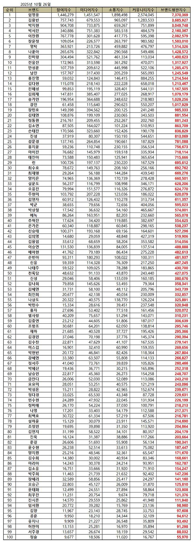 '58개월 연속 No.1' 임영웅, 10월 트로트 가수 브랜드평판 1위