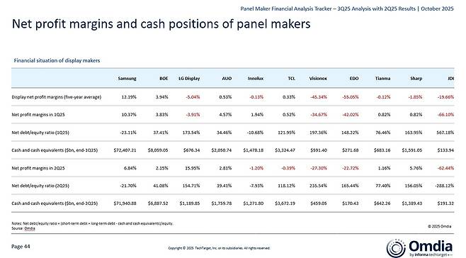 주요 디스플레이 패널 제조사 10곳의 5년간 평균 순이익률 [옴디아 자료]