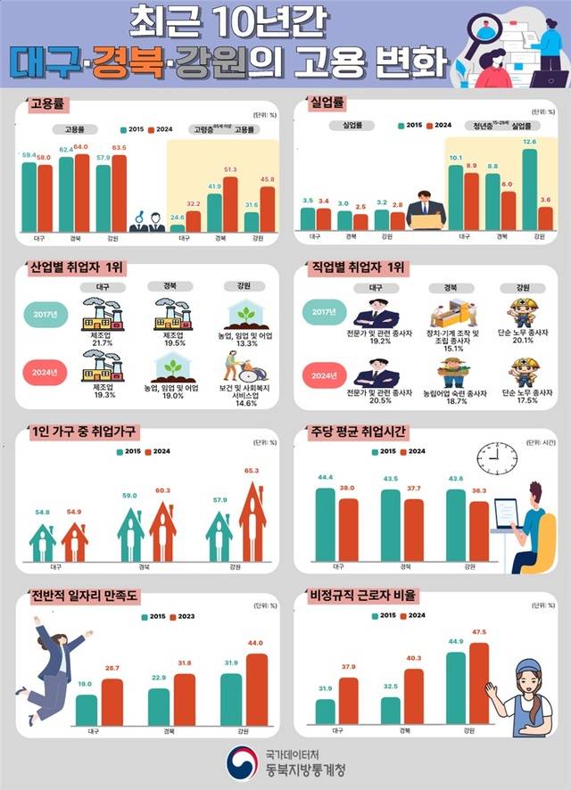 동북지방통계청 제공.