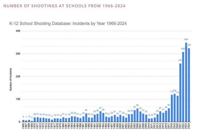 미국 전역의 유치원·초·중·고교에서 일과시간 중에 총기가 발사되거나 휘둘러진 사례를 수집하는 'K-12 학교 총격 데이터베이스'의 1966년 이후 연도별 총격사건 발생 건수. K-12 학교 총격 데이터베이스