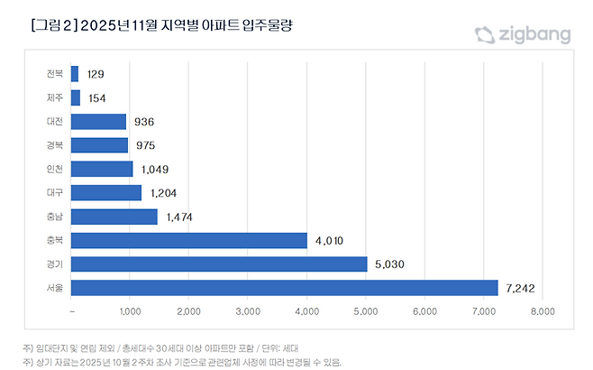 2025년 11월 지역별 아파트 입주물량. 직방 제공