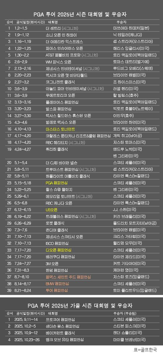 미국프로골프(PGA) 투어 2025년 시즌 골프대회 우승자 명단. 마이클 브레넌(미국), 7개 페덱스컵 가을 시리즈 중 4번째 대회인 '뱅크 오브 유타 챔피언십' 우승. 표=골프한국 (이미지를 무단으로 사용하지 마십시오)