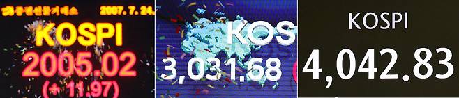 2000에서 4000까지 2007년 7월24일 코스피가 사상 처음 장중 2000을 넘어섰다. 14년 뒤인 2021년 1월7일 코스피는 처음 3000을 넘어서며 장을 마쳤다. 4년 뒤인 2025년 10월28일 코스피는 사상 처음 4000고지를 밟았다. 코스피가 2000에서 4000에 이르기까지 18년이 걸렸다.  문재원 기자·연합뉴스