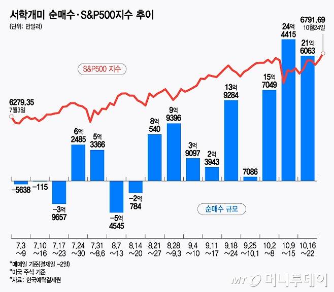 서학개미 순매수·S&P500지수 추이/그래픽=윤선정
