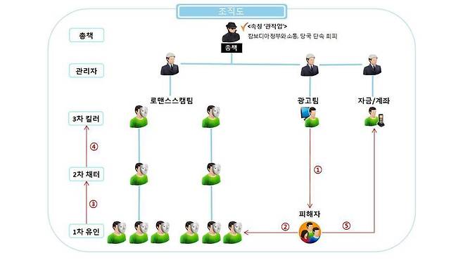 ▲ TK파 조직도./사진제공=경기북부경찰청