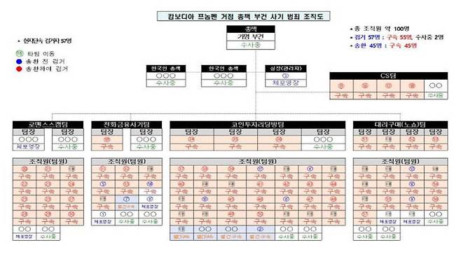 캄보디아 조직도.[사진=충남경찰청 제공]