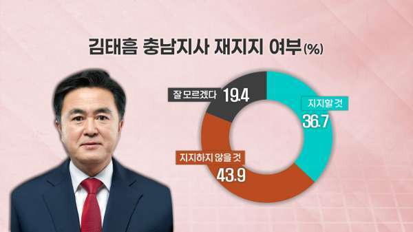 [여론조사③]차기 충남도지사 적합도 김태흠 30%, 양승조 20%‥'오차범위 밖'