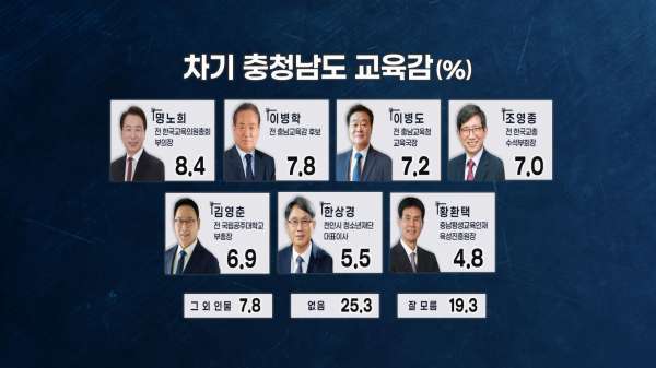[여론조사③]차기 충남도지사 적합도 김태흠 30%, 양승조 20%‥'오차범위 밖'