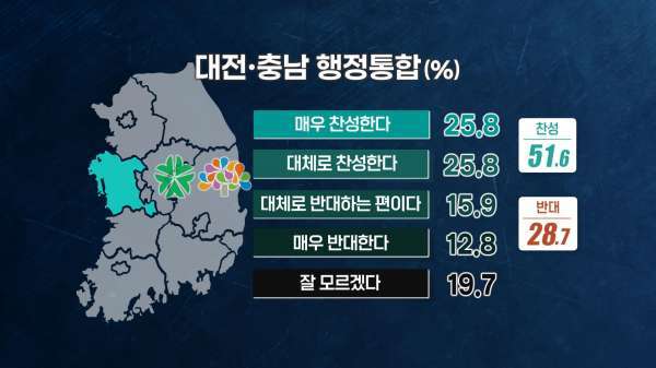 [여론조사③]차기 충남도지사 적합도 김태흠 30%, 양승조 20%‥'오차범위 밖'