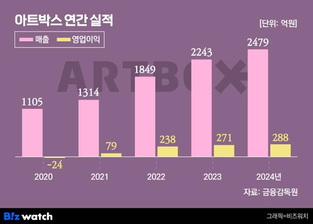 그래픽=비즈워치
