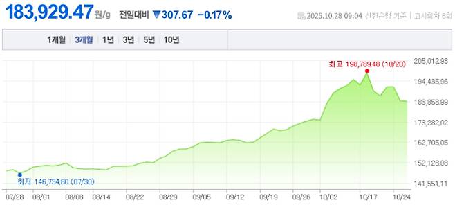 오늘 금값시세, 금값 추이 ©신한은행(오늘의 금시세, 국제 금가격, 금값, 금값시세한돈)