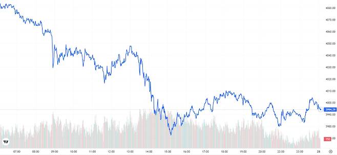 오늘의 금값시세 TV 국제 금시세 2.14% 하락 (3994달러)