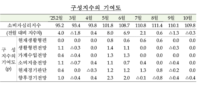 한국은행 제공.