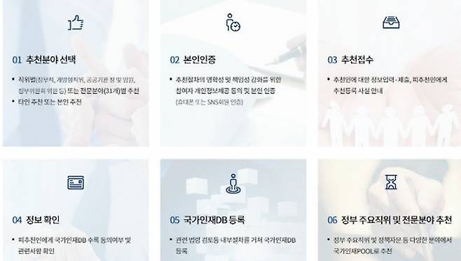 국민추천제의 절차. (출처=인사혁신처)