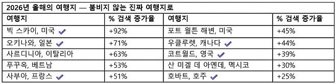 익스피디아가 공개한 '2026 올해의 여행지'. 사진=호텔스닷컴