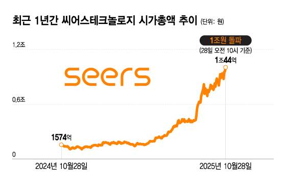 최근 1년간 씨어스테크놀로지 시가총액 추이/디자인=이지혜
