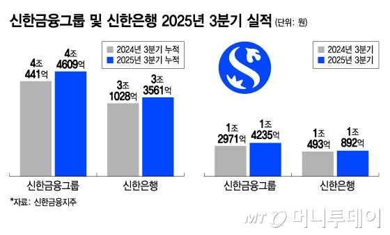 신한금융그룹 및 신한은행 2025년 3분기 실적/그래픽=김지영