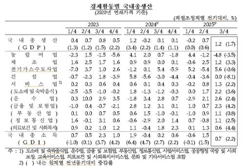 경제활동별 국내총생산 [한국은행 제공. 재판매 및 DB 금지]