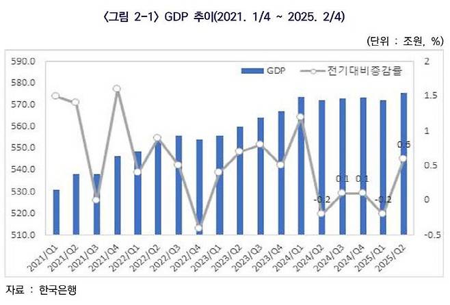 GDP 추이. 사진=대한건설산업연구원 제공.