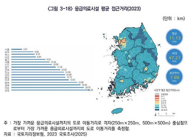 응급의료시설 평균 접근거리. 사진=한국건설산업연구원 제공.