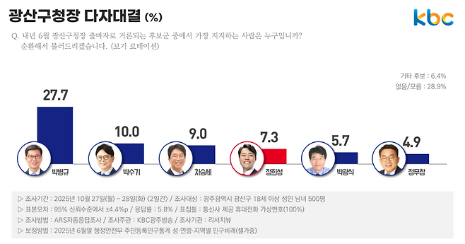 ▲내년 6월 차기 광주광역시 광산구청장 지지도(%)