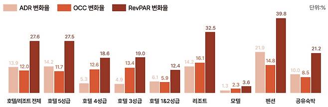 숙소유형별 2025년 2분기 대비 2025년 3분기 ADR/OCC/RevPAR 변화율. 사진=야놀자리서치