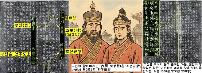 ‘고진 묘지명’의 주인공인 고진(701~773)은 중국 성씨인 발해 고씨를 자칭했다. 그러나 묘지명은 “할아버지인 장(震)은 조선군왕이고, 아버지 연(連)은 안동도호”라 했다. 묘지명은 “고진은 부여의 높고 존귀한 가문이며 진한의 명망있는 집안인데, 귀순하여 대대로 왕을 칭했다”고 했다.