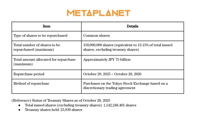 메타플래닛 자사주 매입 프로그램 세부 내역. 2025년 10월 29일부터 2026년 10월 28일까지 1년간 총 750억엔을 투입해, 발행 주식 총수의 13.13%에 해당하는 보통주 1억5000만주를 도쿄증권거래소에서 매입할 계획이다. [자료=메타플래닛]