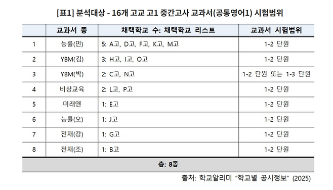 16개 고교 고1 중간고사 영어 시험범위. 사교육걱정없는세상