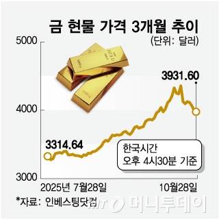 금 현물 가격 3개월 추이/그래픽=임종철