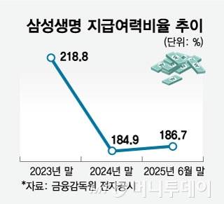 삼성생명 지급여력비율 추이/그래픽=임종철
