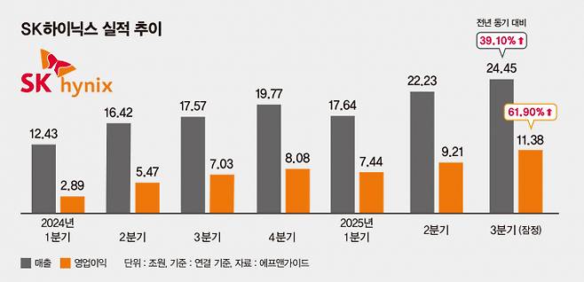 SK하이닉스가 지난 3분기 영업이익이 11조 383억원으로 집계됐다고 공시했다. 전년 동기(7조299억원) 대비 61.9% 증가한 수치로 분기 영업이익이 10조원을 돌파한 것은 이번이 처음이다. 같은 기간 매출은 24조4489억원으로 39.1% 증가했고, 순이익은 12조5975억원으로 119% 증가했다. 그래픽은 SK하이닉스 실적 추이. /그래픽=강지호 기자