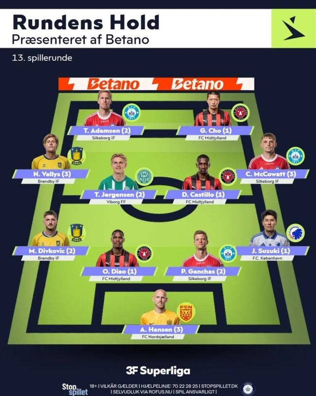 올시즌 첫 풀타임 경기에서 득점을 터트린 미트윌란 조규성이 베스트일레븐에 뽑혔다. 사진은 지난 28일(현지시각) 덴마크 수페르리가 사무국이 발표한 13라운드 베스트일레븐에 조규성이 포함된 모습. /사진=수페르리가 공식 홈페이지 캡처