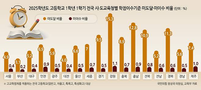 고교학점제가 시행된 2025학년도 고등학교 1학년 1학기 전국 학점이수기준 미도달 미이수 비율. [국민의힘 정성국 의원실, 교육부 제공]