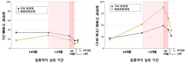 항생제 사용률과 사용량. 연합뉴스
