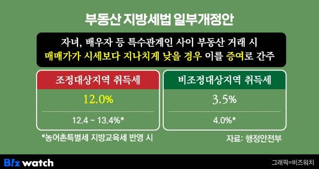 지방세법 일부개정안/그래픽=비즈워치