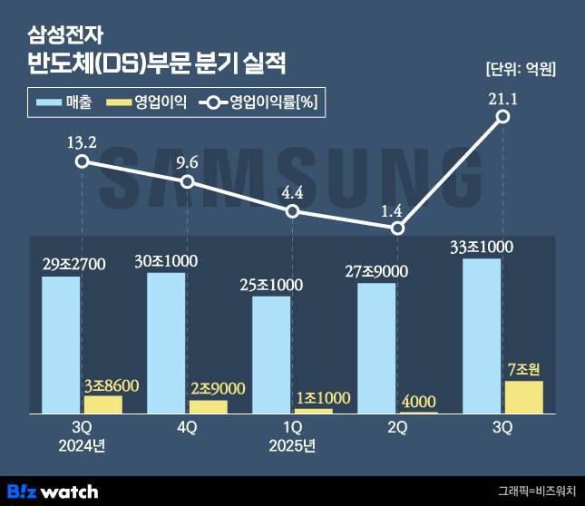 삼성전자 DS부문 분기 실적./그래픽=비즈워치