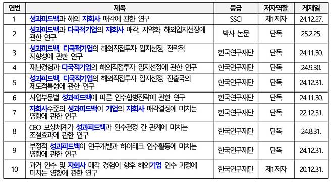 유담 씨가 인천대 무역학부 교수 채용에 연구실적으로 제출한 논문 목록