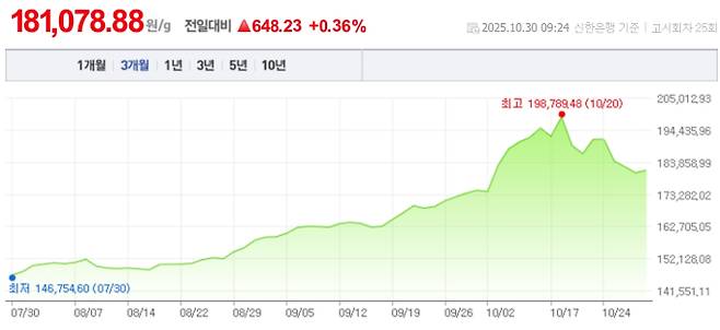 오늘 금값시세, 금값 추이 ©신한은행(오늘의 금시세, 국제 금가격, 금값, 금값시세한돈)