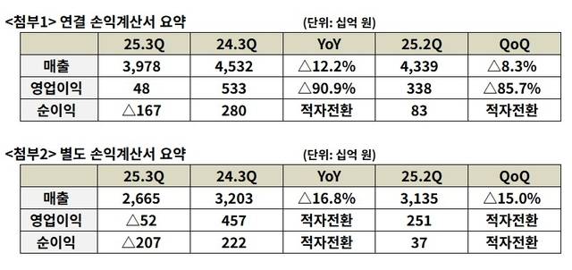 SKT 3분기 실적 표.