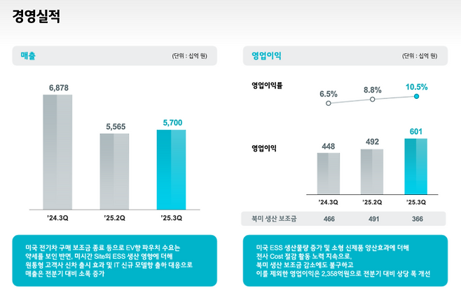 LG에너지솔루션 3분기 실적. (자료=LG에너지솔루션)